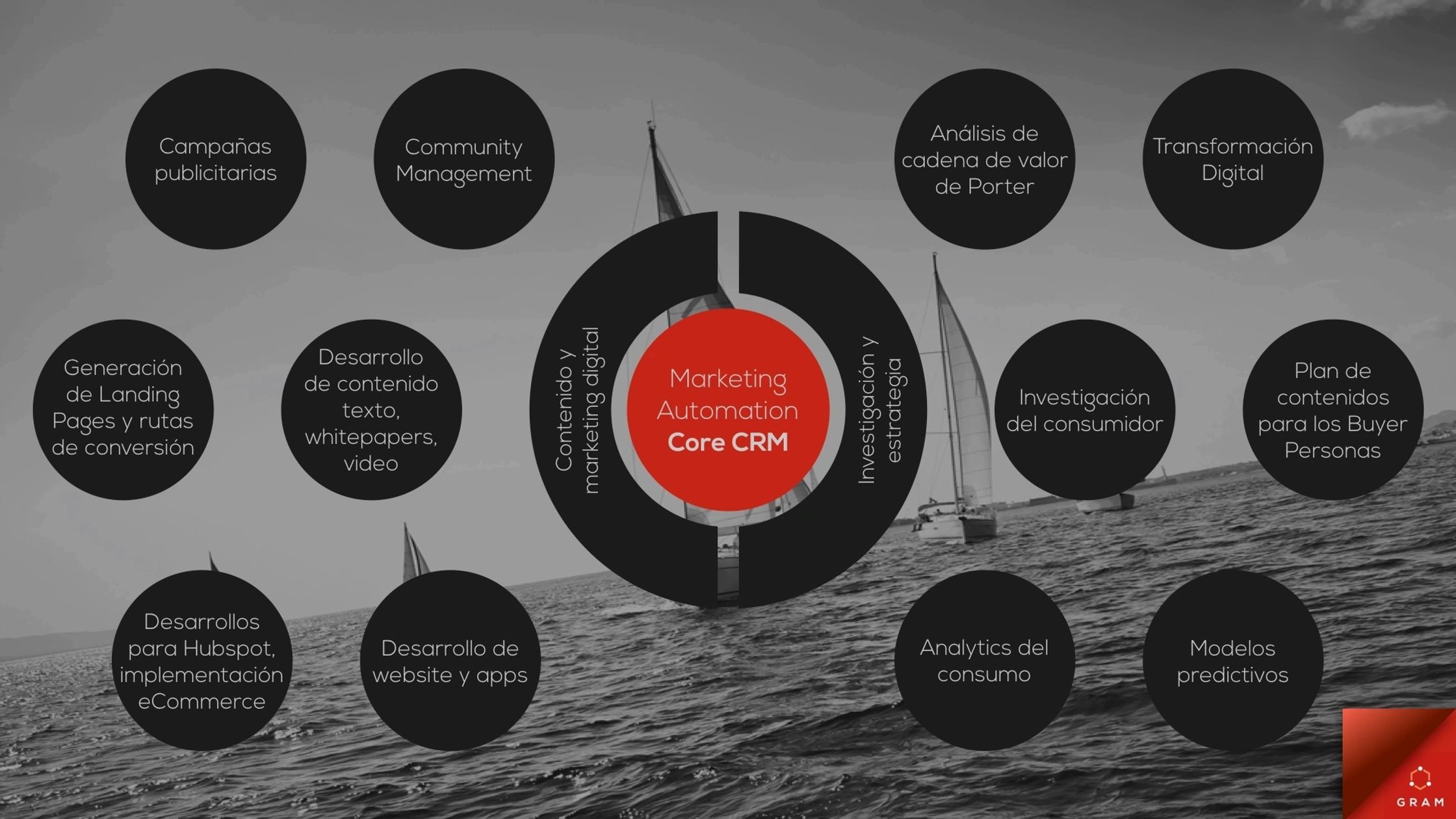 Marketing Automation Marketing Automation